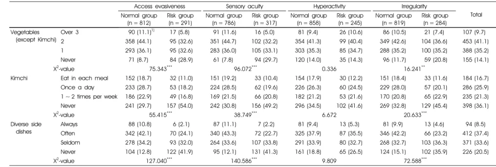 Table 5. Evaluation of NQ diversity factors according to  the eating Behavior risk Level of eating behavior