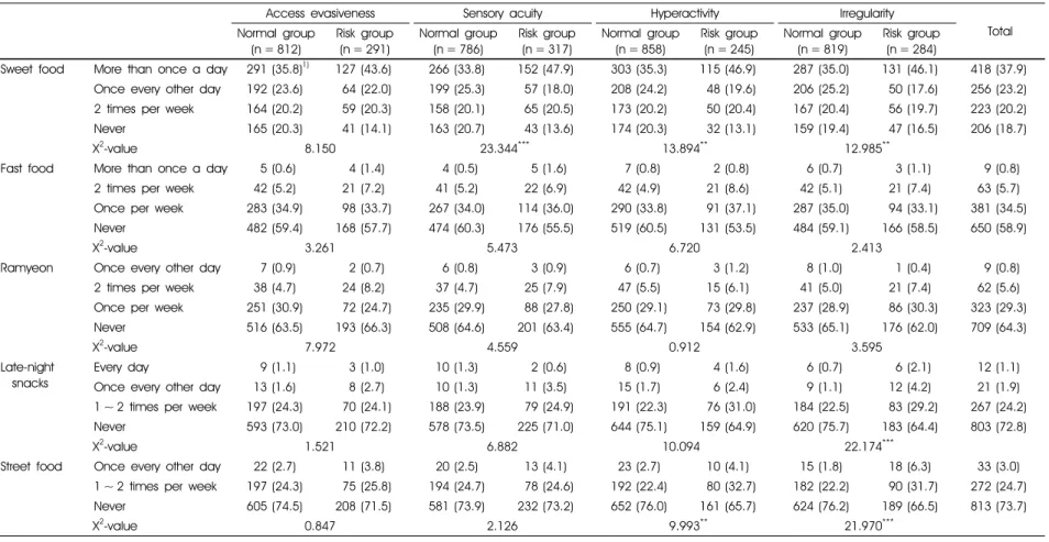 Table 6. Evaluation of NQ moderation factors according to  the eating behavior risk level of eating behavior