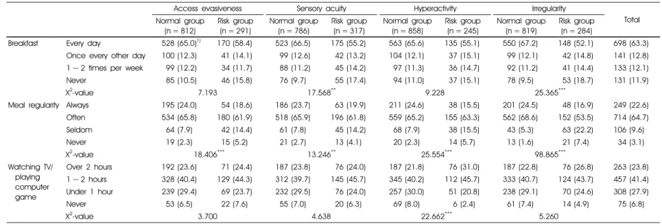 Table 7. Evaluation of NQ regularity factors according to  the eating behavior risk level of eating behavior