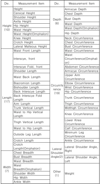 Table  2.  Body  Size  Measurement  of  Whole  Body