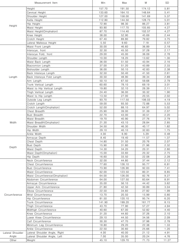 Table  3.  Body  Size  of  Early  20s  Male