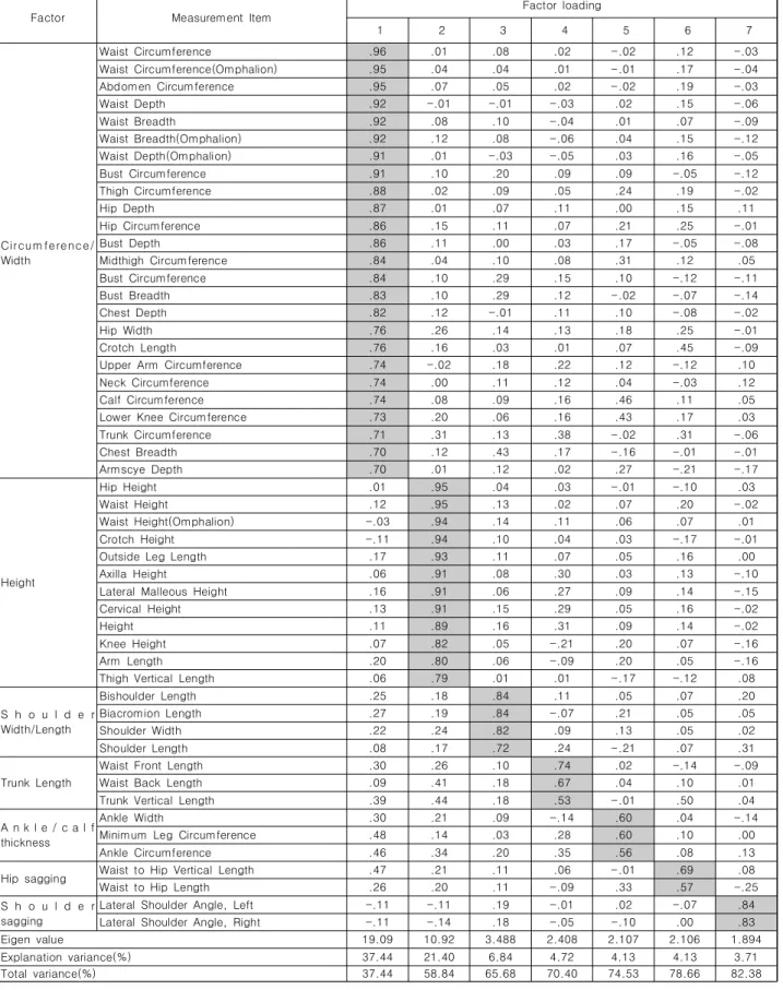 Table  4.  Whole  Body  Factor  Analysis  of  the  Early  20s  Male
