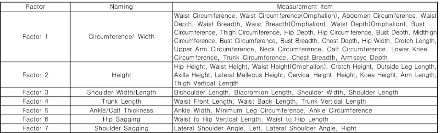 Table  6.  Whole  Body  Type  of  Early  20s  Male