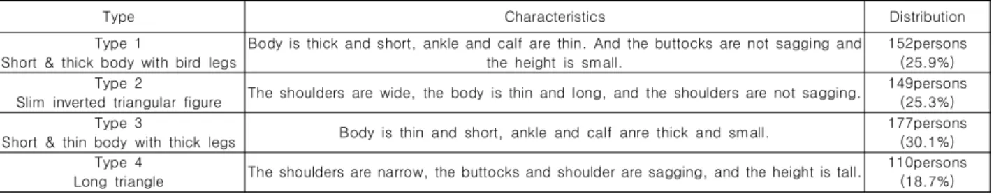 Fig.  1.  Body  Type  of  the  Early  20s  Male