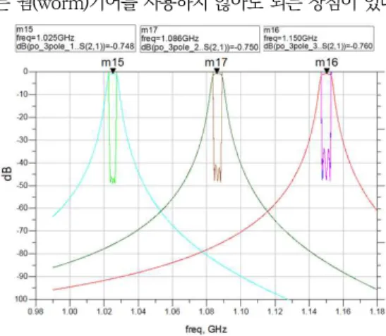 Fig.  3.  Resonance  frequency  according  to  the  depth  of  the  tuning  screw
