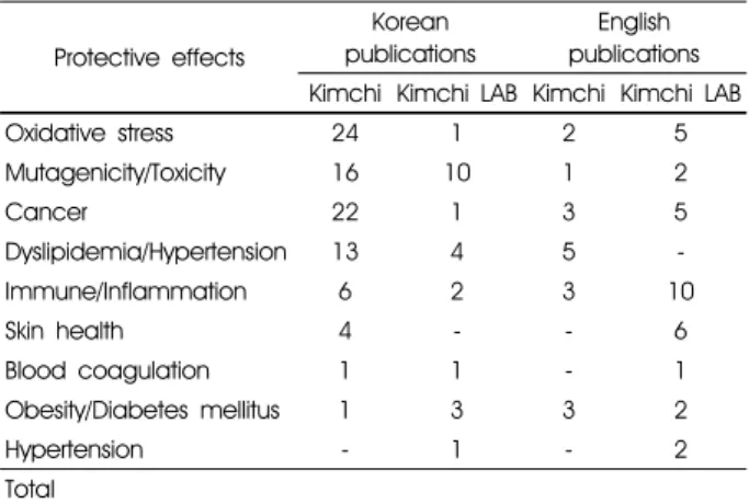 Table 1. Publications of kimchi and kimchi lactic acid bacteria (LAB)  from 1995 to 2017보고되고 있다