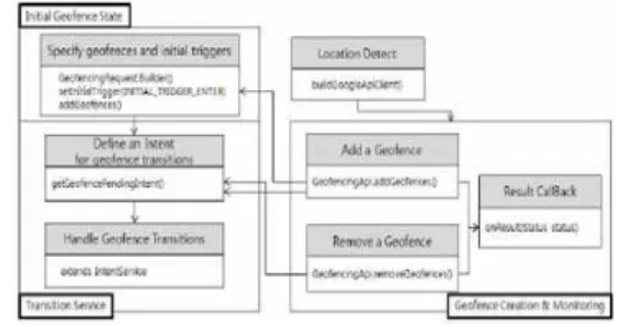 Fig.  6.  Service  process  of  Geofencing  API