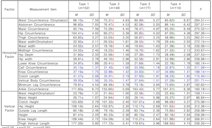 Table  9.  Lower  body's  Measurement  items  differences  of  male  university  students  by  type