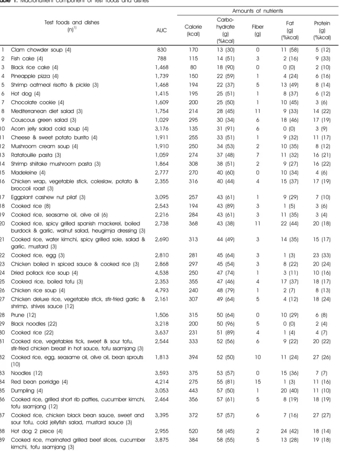 Table 1. Macronutrient component of test foods and dishes
