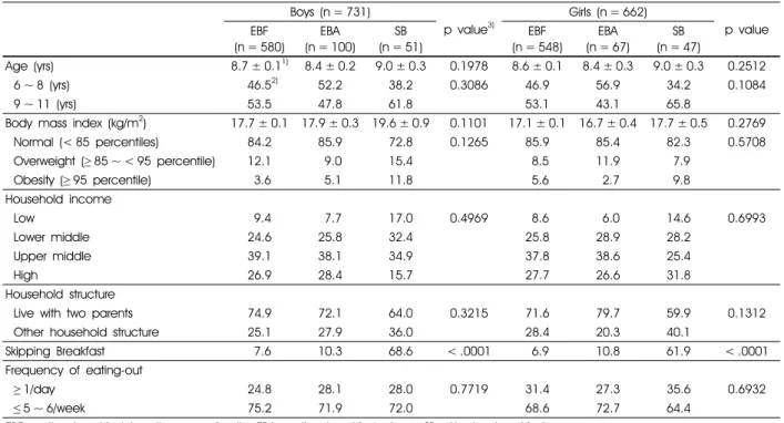 Table 1. General characteristics of the subjects by eating breakfast together as a family