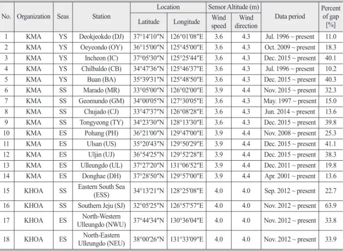 Table 1.  Information of the observational buoys No. Organization Seas Station Location Sensor Altitude (m)