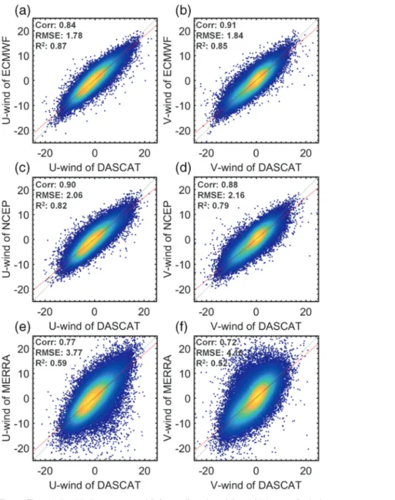 Fig. 2는 DASCAT과 ECMWF, NCEP, MERRA 사이 의 밀도산점도 (density scatter-plot)를 제시한 것이다.
