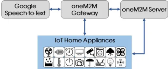 Fig.  1.  Overall  System  Design  using  oneM2M  Platforms