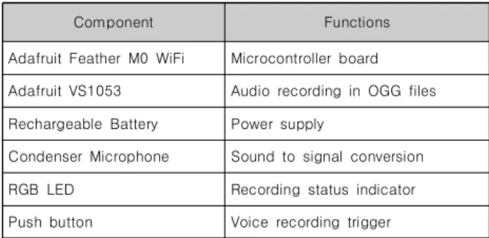 Fig.  3.  Voice  Command  to  Text  Conversion  Procedure