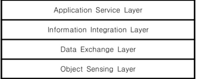 Fig.  1.  Four-layer  architecture  of  IoT