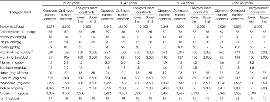 Table 8. Comparison of nutrient contents between observed and optimized food intake patterns among Korean male adults 