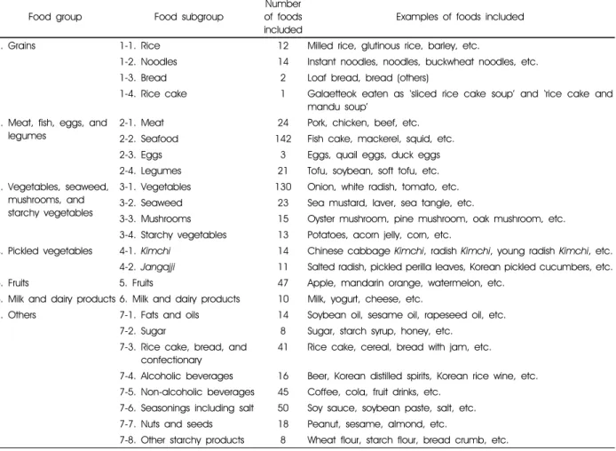 Table 2. Classification of food groups and food subgroups in the study 