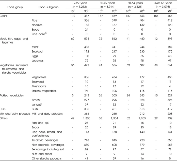 Table 4. Food intake constrains applied to the linear programming models for Korean male adults