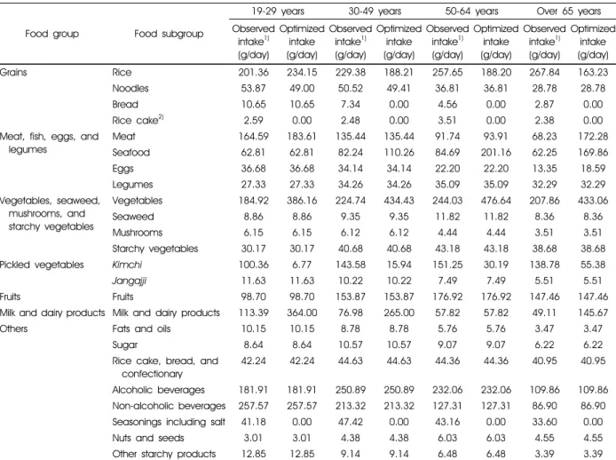 Table 6. Comparison of food subgroup amounts between observed and optimized food intake patterns among Korean male adults