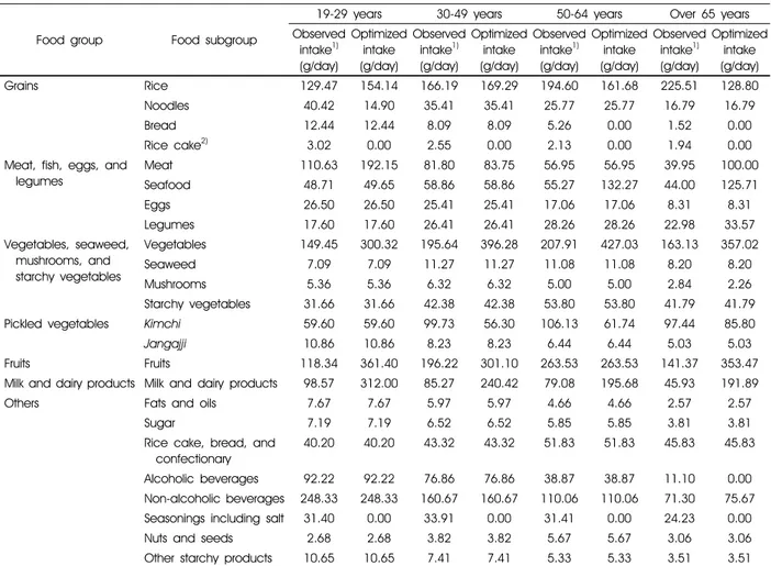 Table 7. Comparison of food subgroup amounts between observed and optimized food intake patterns among Korean female adults