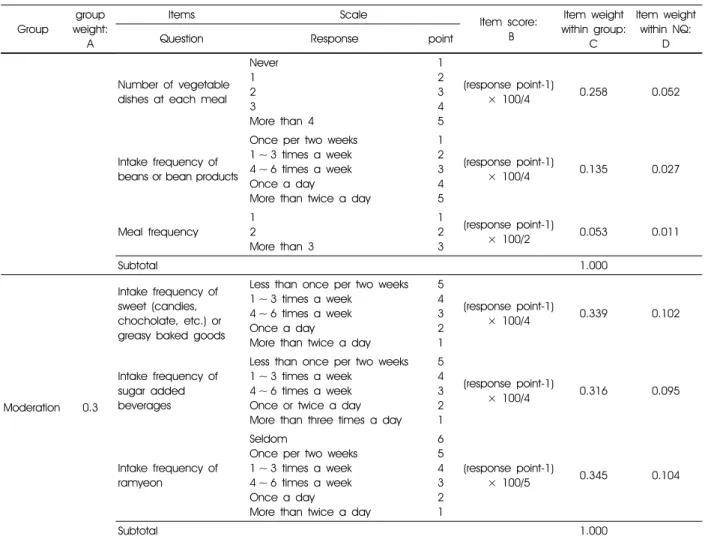 Table 5. NQ-E score and group score calculation using response point of the checklist (continued)