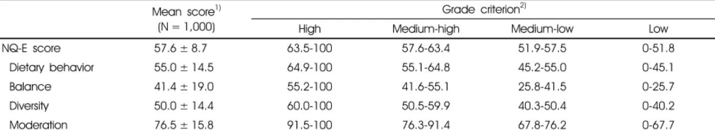 Table 7. NQ-E score range by the four-grade criterion
