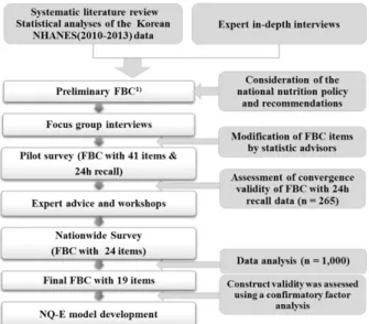 Fig. 1. Process of NQ-E development. 1) FBC, Food Behavior  Checklist