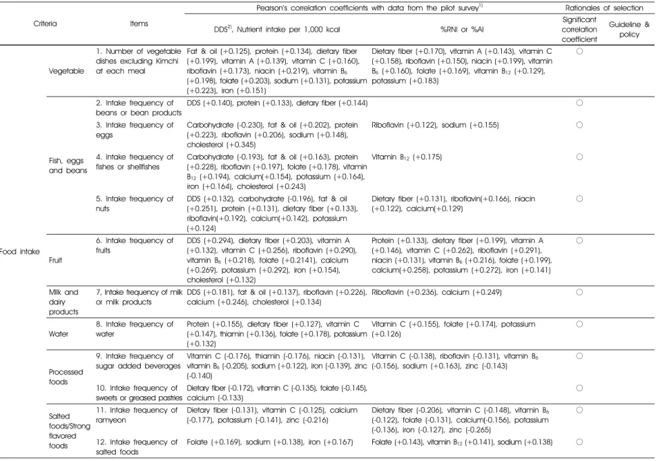 Table 2. Items selected for a nationwide survey checklist 