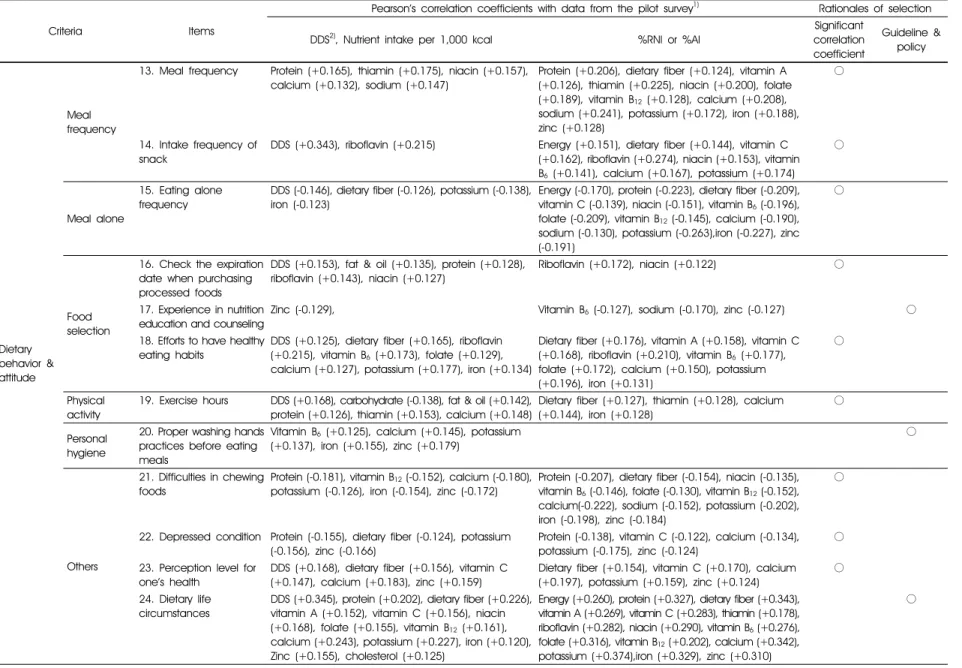 Table 2. Items selected for a nationwide survey checklist (continued)