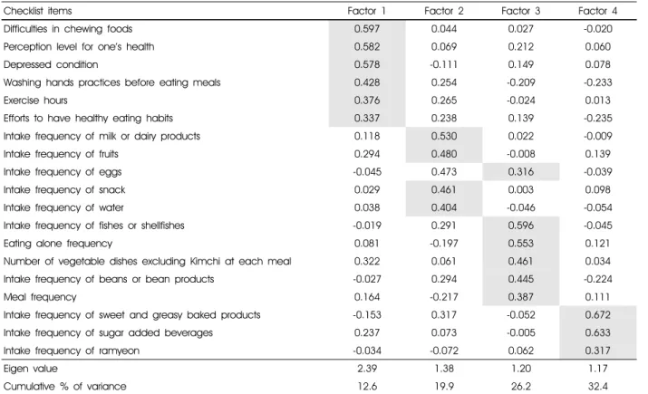 Table 3. Results of exploratory factor analysis of the 19 items selected by LISREL analysis (n = 1,000)