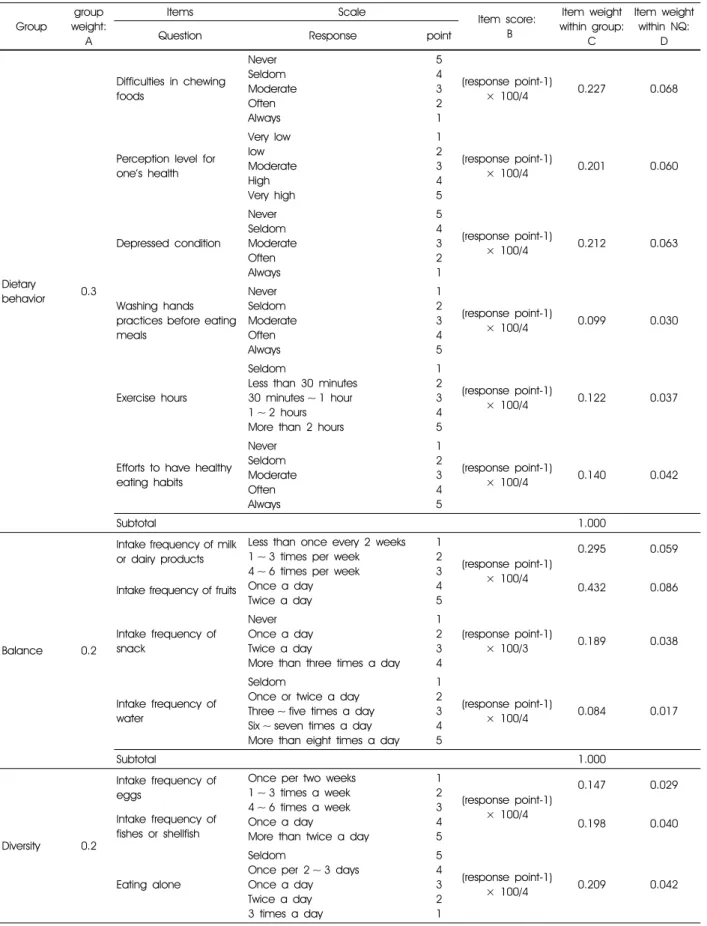 Table 5. NQ-E score and group score calculation using response point of the checklist