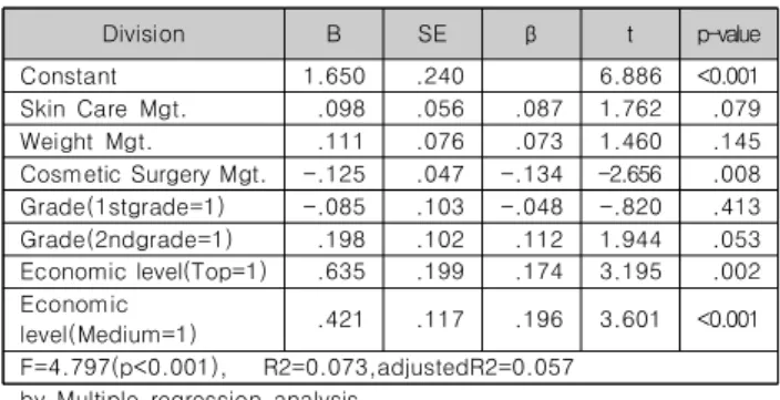 Table  3.  Factors  of  Mental  Health  Level