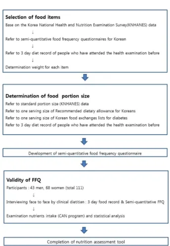Fig. 1. Diagram to develop semi-quantitative food frequency  questionnaire.르게 사용되고 있다.1  식사기록법과 24시간 회상법의 경우 최근의  식사  평가는  가능하지만  장기간의  섭취  유형을 파악하기에는  부적절한  방법으로  보고  되고  있다.3  반면 식품섭취빈도  조사법은  정확한  평가에는  한계가  있으나 장기간의 식습관이 반영되는 조사법으로 인구집단의 질병과의 관련성을 구명하기