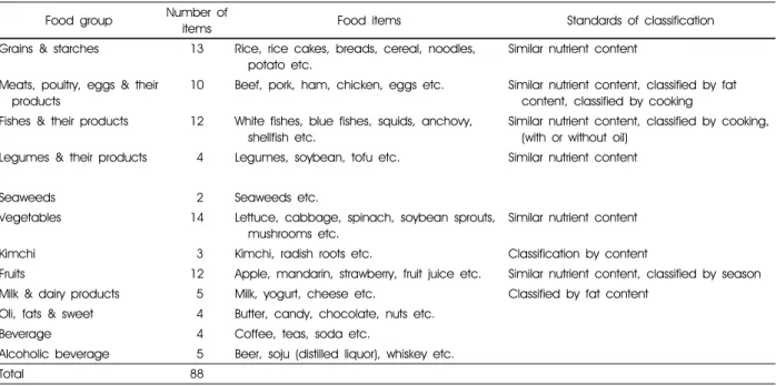 Table 1. Lists of food items of semi-quantitative food frequency questionnaires and standards of classification in each food group