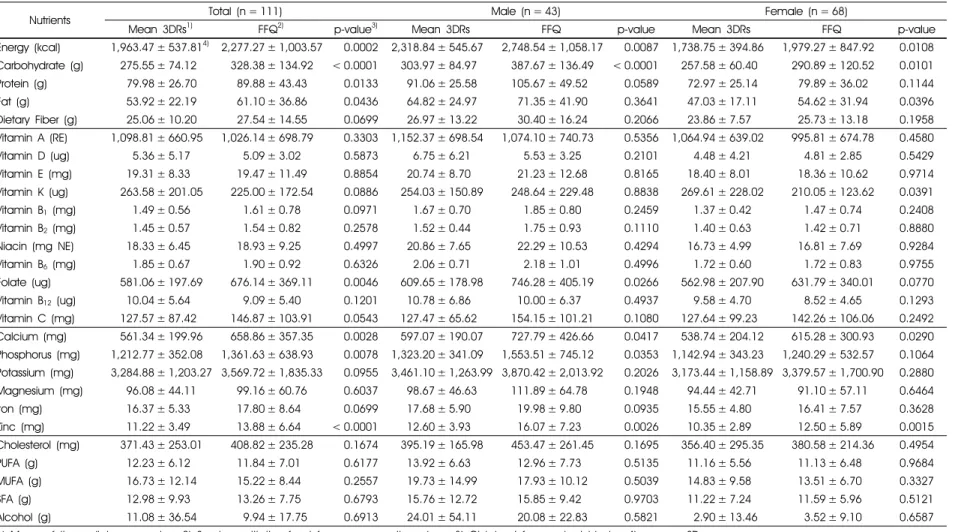 Table 3. Mean and standard deviation of selected nutrients measured by a semi-quantitative food frequency questionnaire (FFQ) and 3-day dietary records (3DRs)