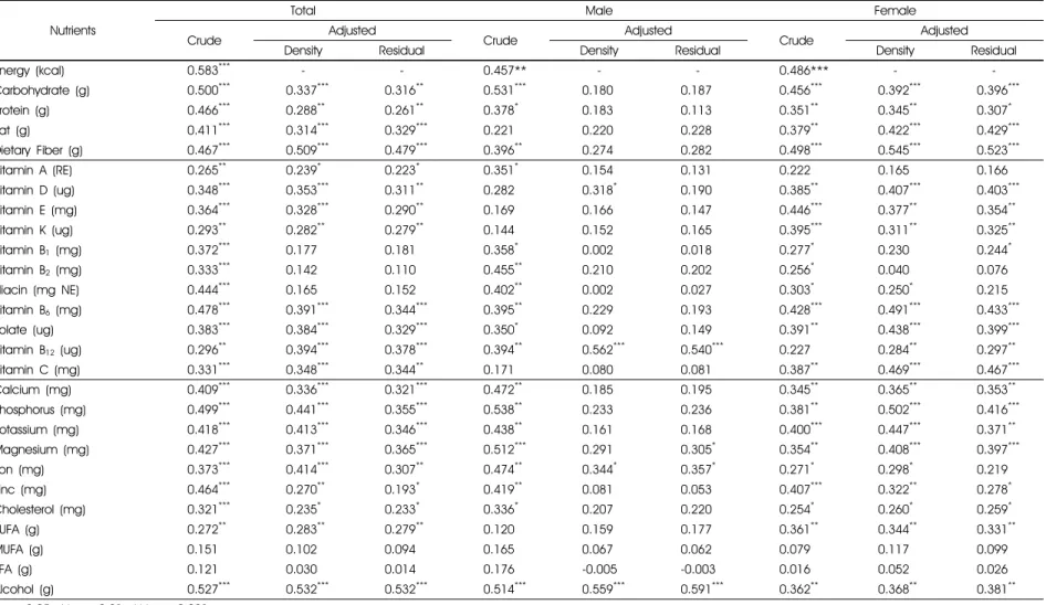 Table 4. Spearman correlation coefficient between nutrients measured by a semi-quantitative food frequency questionnaire (FFQ) and 3-day dietary records (3DRs)