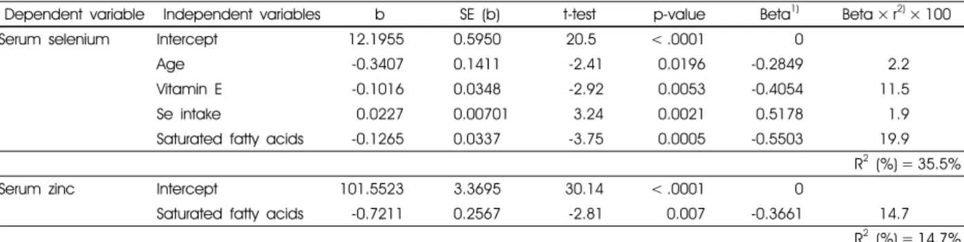 Table 7. Prediction of serum selenium and zinc level by dietary nutrient intake in collegiate female subjects