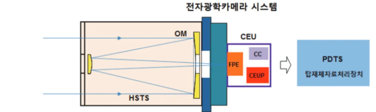 Fig. 1.  Satellite EOS Payload Block.