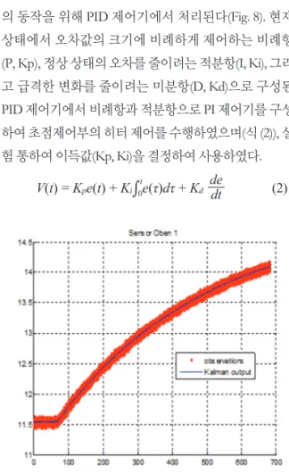 Fig. 7.  Kalman filter Data Processing.