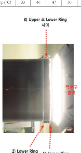 Table 2.  Temperature for Test setup (Fig. 9)