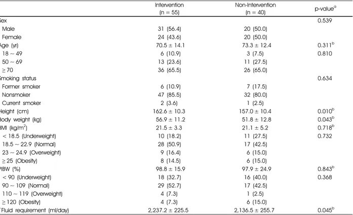 Table 2. Nutrition screening and nutrition status of patients (n = 95) 