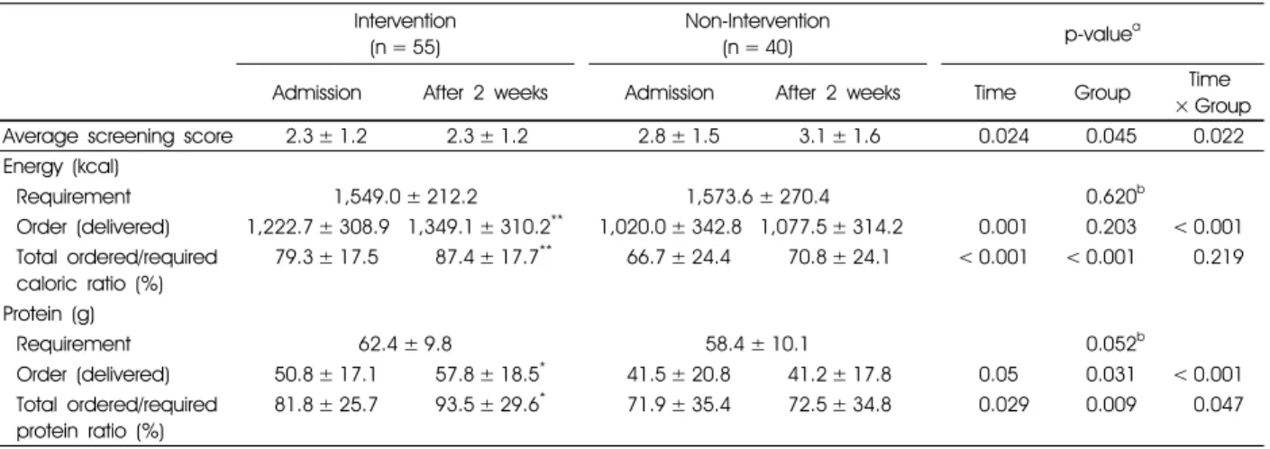 Table 4. Laboratory data of patients at admission and after 2 weeksIntervention