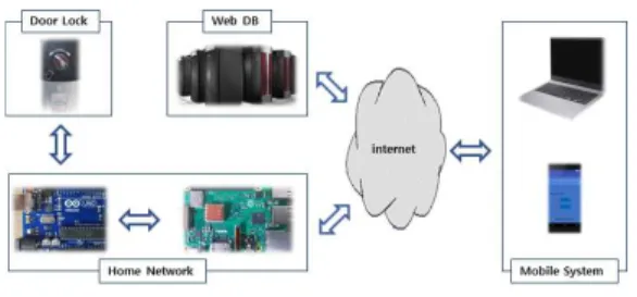 그림  1.  IoT를  이용한  도어락  시스템 Fig.  1.  Door  lock  system  using  IoT