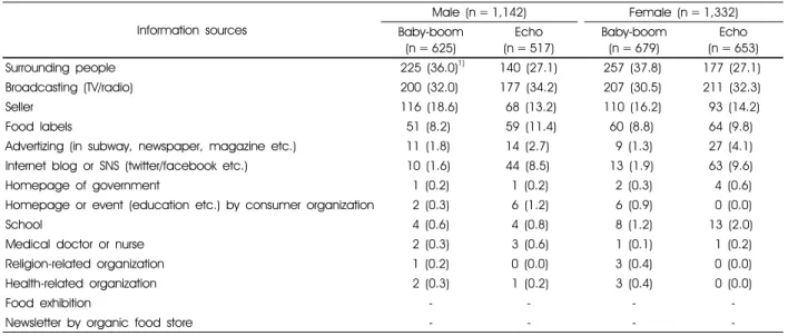 Table 4. Main information source for food-related information of baby-boom &amp; echo generations by gender 