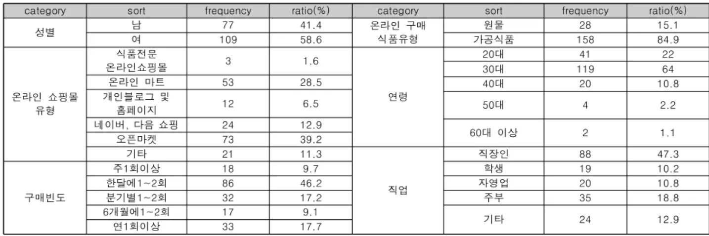 Table  3.  Characteristic  of  sample