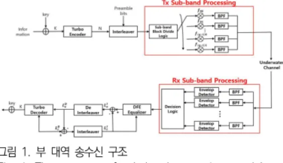 Fig.  1.  The  structure  of  sub-band  transceiver  model