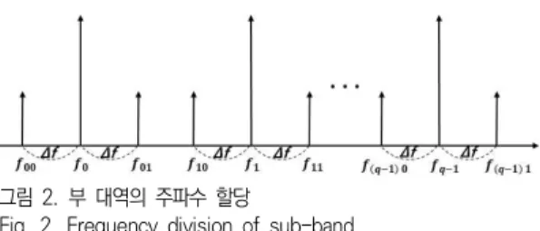 Fig.  2.  Frequency  division  of  sub-band