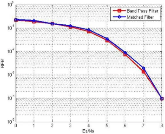 Fig.  5.  Performance  analysis  according  to  the  number  of  iterations  of  the  turbo  equalizer