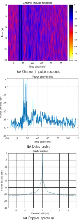 Fig.  9.  Underwater  channel  characteristic