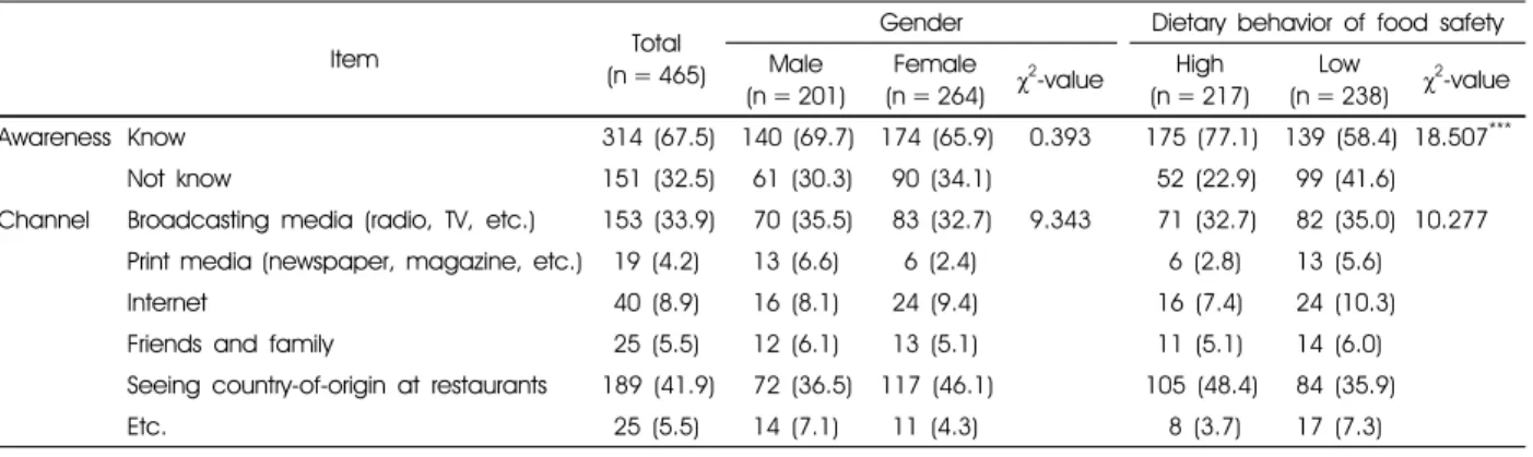 Table 3. Awareness of country-of-origin labeling at restaurants by subjects n (%)